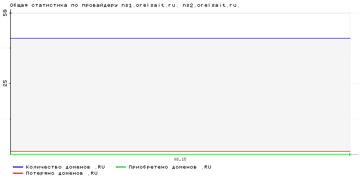 ���������� �� ���������� ns1.orelsait.ru. ns2.orelsait.ru.